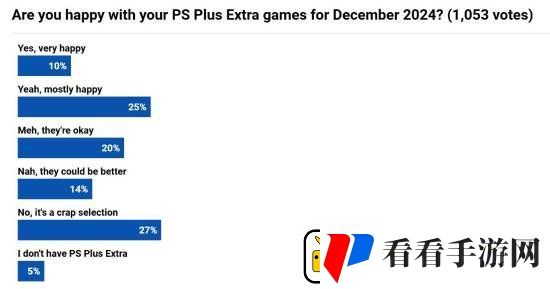 外媒调查本月PS+会免游戏满意度