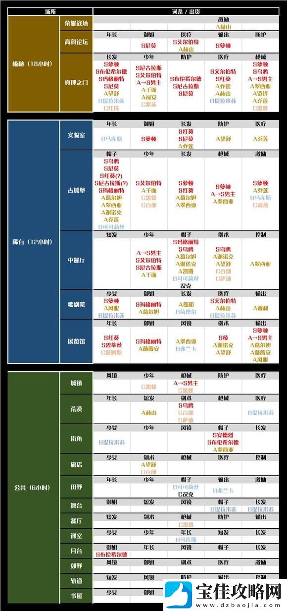 空之要塞启航通讯词条组合对应角色一览