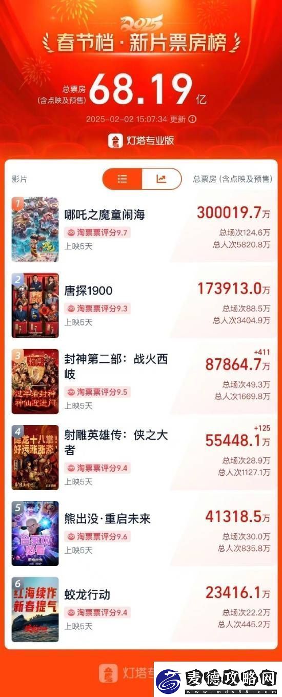 哪吒2票房破30亿！河南一影院一天排了88场