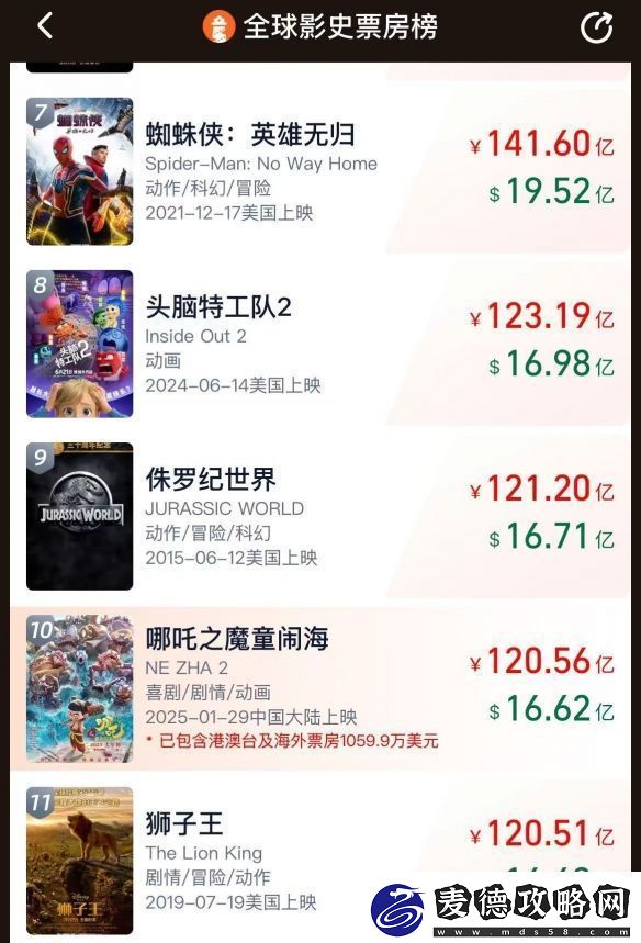 亚洲首部！电影哪吒2进入全球影史票房TOP10