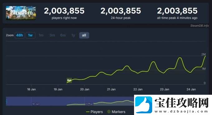 再创新高！幻兽帕鲁Steam同时在线人数突破200万