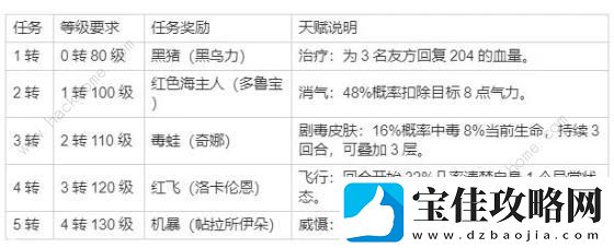 石器时代觉醒怎么升级快