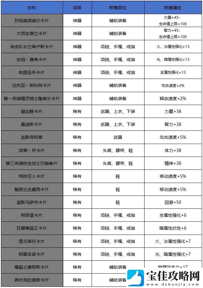 DNF手游65版本新增附魔卡片属性一览