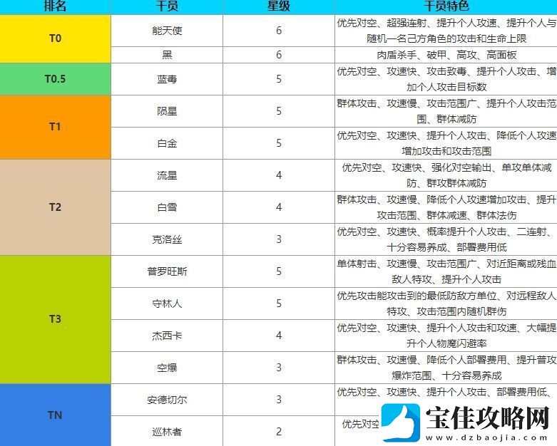 明日方舟狙击全干员角色强度最新排行