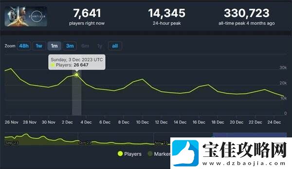 星空玩家仍在不断流失