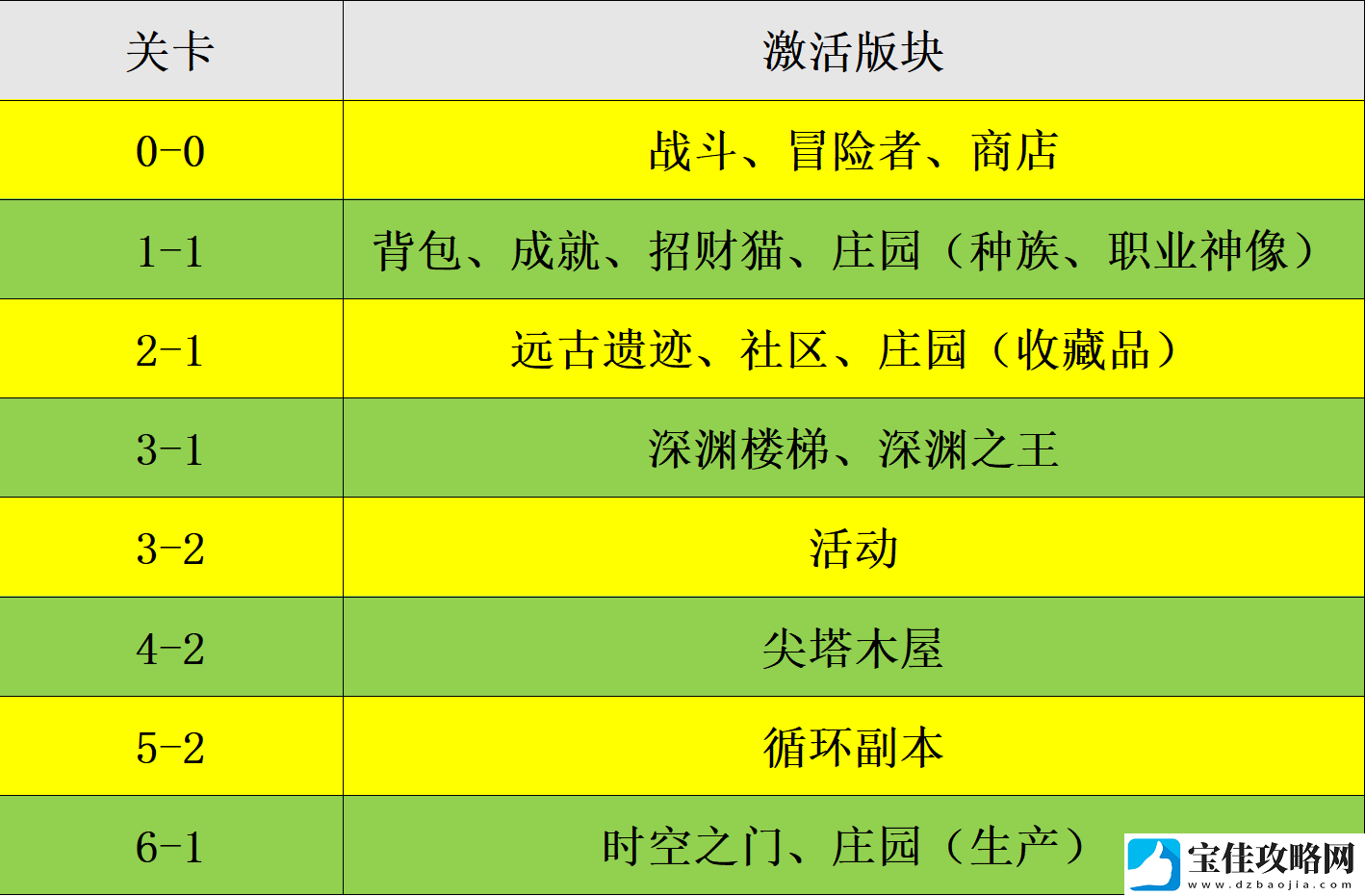代号肉鸽主线激活各个版块流程详细一览