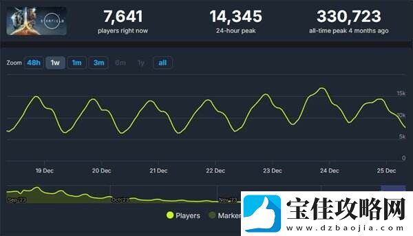 星空玩家仍在不断流失
