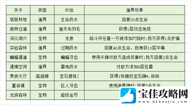 代号肉鸽主线激活各个版块流程详细一览