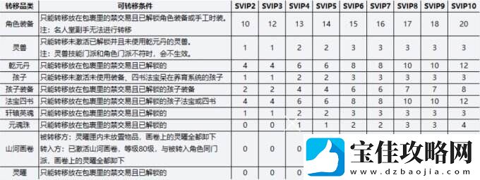 天下3定乾坤养成转移开启