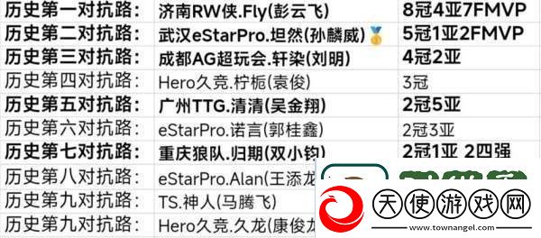 历史对抗路最新排名：Fly/坦然/轩染前三-归期第七