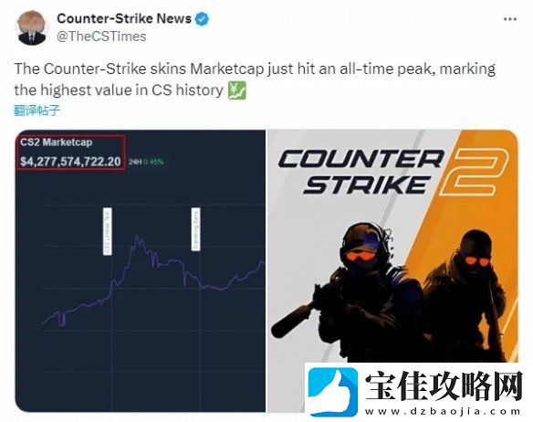 刷新历史纪录！CS2皮肤交易市场总值突破42.8亿