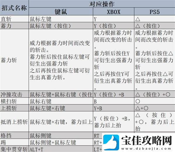 怪物猎人荒野全武器强度及用法教学-全武器基础操作及连段一览
