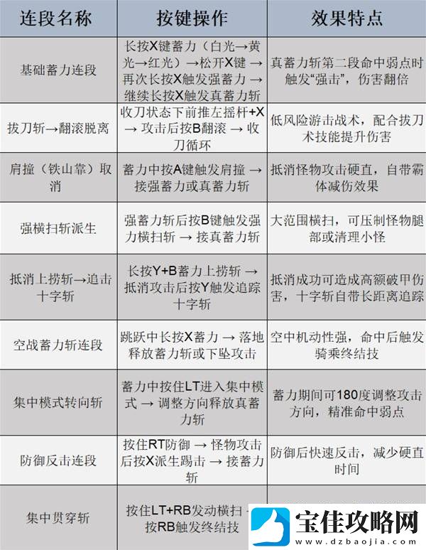 怪物猎人荒野全武器强度及用法教学