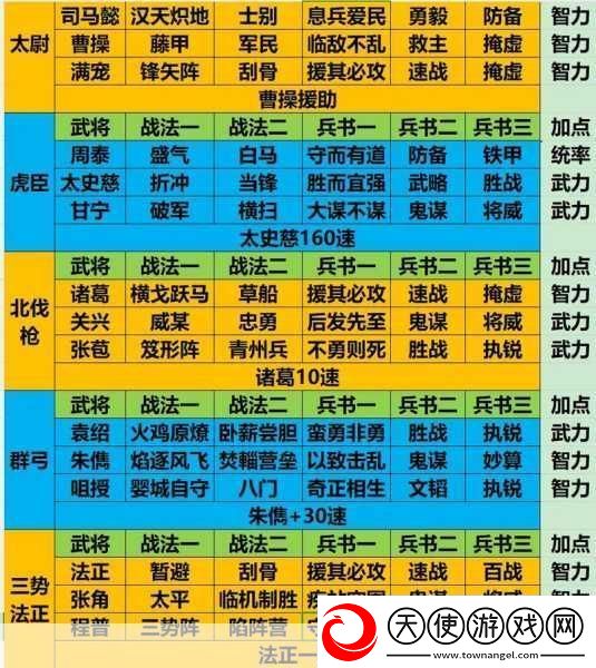 三国志战略版S2赛季T0阵容全览