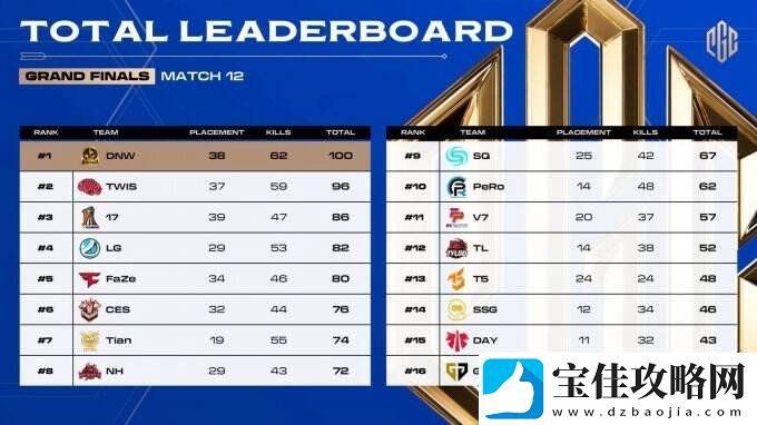 PGC2023全球总决赛**落幕