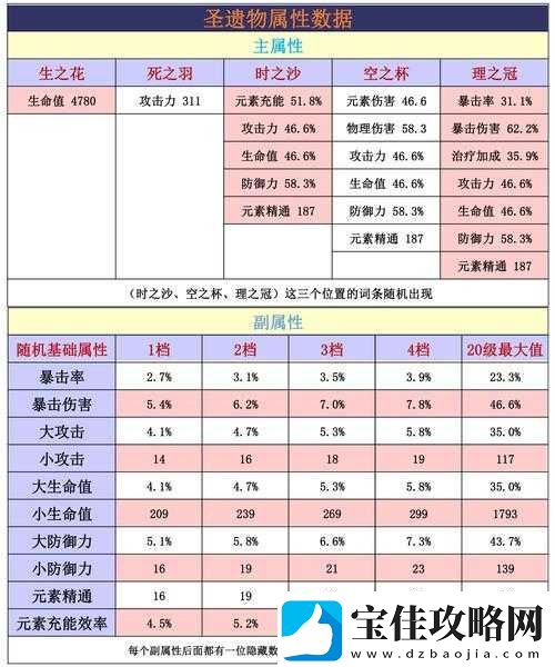 原神3.0版本全新圣遗物深度揭秘-属性解析与最优搭配全攻略指南