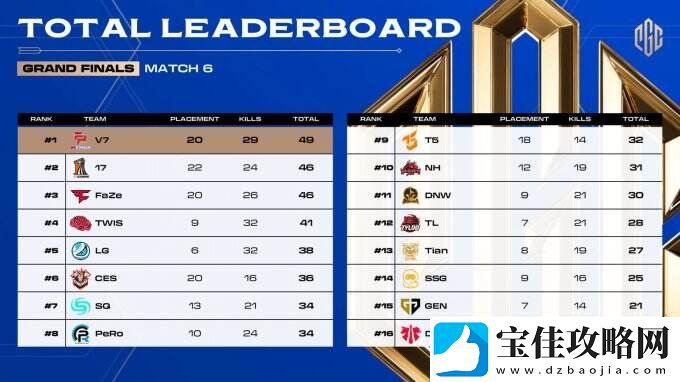 PGC2023全球总决赛**落幕