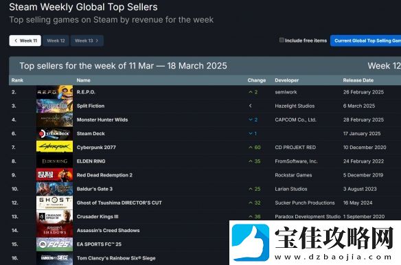 Steam销量榜更新！R.E.P.O.截胡怪猎荒野