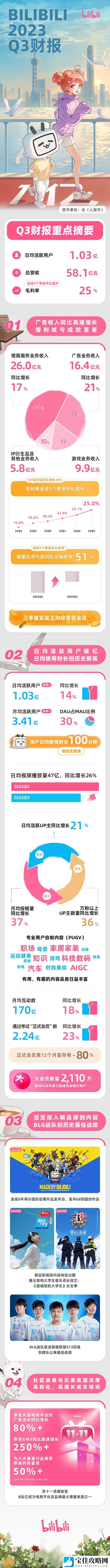 B站发布2023年Q3财报-日活用户首次破亿！