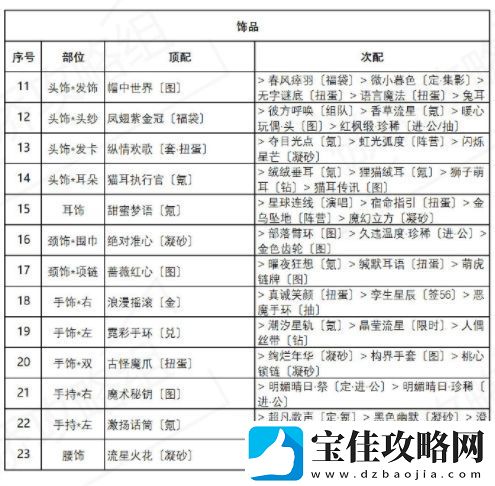奇迹暖暖海浪气息高分搭配攻略