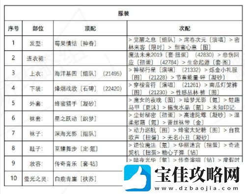 奇迹暖暖海浪气息高分搭配攻略